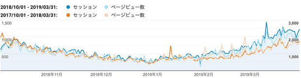 2018年度下期の日毎のセッション数とページビュー数、及び前年同期との比較