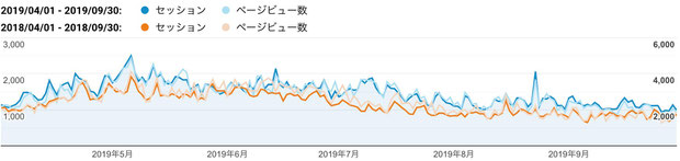 2019年上期（青色）と2018年上期（橙色）のご訪問数（セッション、縦軸左：単位 回）と閲覧ページ数（ページビュー、縦軸右：単位 ページ）