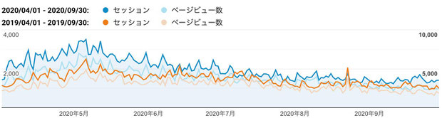 2020年上期（青色）と2019年上期（橙色）のご訪問数（セッション、縦軸左：単位 回）と閲覧ページ数（ページビュー、縦軸右：単位 ページ）　　　　　　　　　　　　　　　　　　　　　　　　　　　　　　