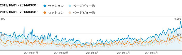 2013年下期（青色）と2012年下期（橙色）のご訪問数（セッション）と閲覧ページ数（ページビュー数）