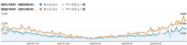 2021年下期（青色）と2020年下期（橙色）のご訪問数（セッション、縦軸左：単位「回」）と閲覧ページ数（ページビュー、縦軸右：単位「ページ」）　　　　　　　　　　　　　　　　　　　　　　　　　　　　　　　　　　　　　　　　　