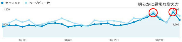 図１　2/26-3/25の全ページのご訪問数（セッション）とページ閲覧数　3/21と3/24が異常に増えている