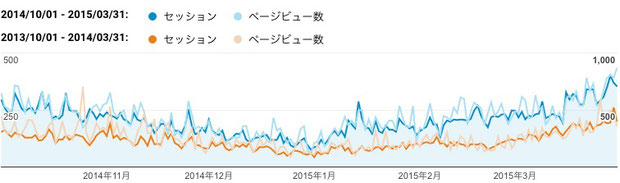 2014年下期（青色）と2013年下期（橙色）のご訪問数（セッション）と閲覧ページ数（ページビュー数）