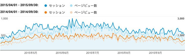 2015年上期（青色）と2014年上期（橙色）のご訪問数（セッション）と閲覧ページ数（ページビュー数）