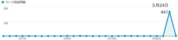 図３　2/26-3/25のフタバアオイのページのご訪問数推移（PCからのみ。スマホは含まず）