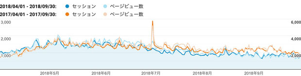 2018年度上期の日毎のセッション数とページビュー数、及び前年同期との比較