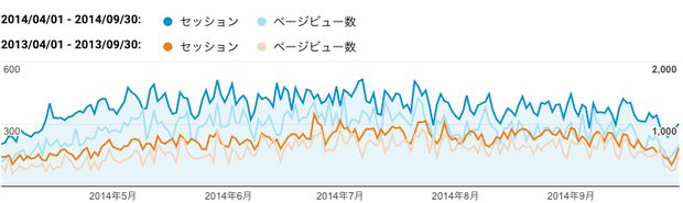 2014年上期（青色）と2013年上期（橙色）のご訪問数（セッション）と閲覧ページ数（ページビュー数）