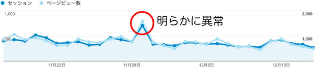 リファラー・スパムの影響によるアクセス数の異常