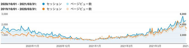 2020年下期（青色）と2019年下期（橙色）のご訪問数（セッション、縦軸左：単位「回」）と閲覧ページ数（ページビュー、縦軸右：単位「ページ」）　　　　　　　　　　　　　　　　　　　　　　　　　　　