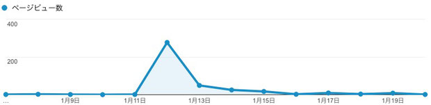 キンランのページのご訪問数（閲覧回数）の推移。　1月12日だけ急増していました。