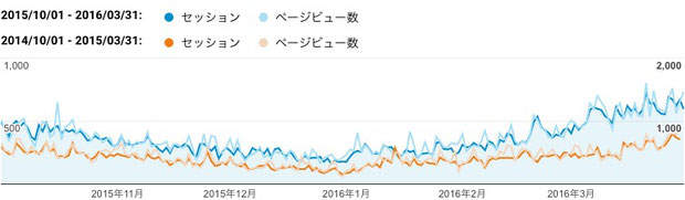 2015年下期（青色）と2014年下期（橙色）のご訪問数（セッション）と閲覧ページ数（ページビュー数）