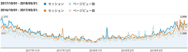 2017年下期（青色）と2016年下期（橙色）のご訪問数（セッション）と閲覧ページ数（ページビュー数）