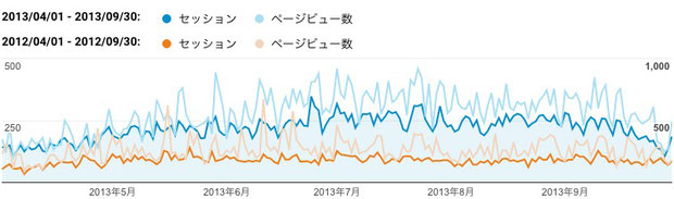 2013年上期（青色）と2012年上期（橙色）のご訪問数（セッション）と閲覧ページ数（ページビュー数）