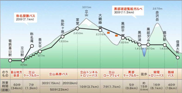 http://www.alpen-route.com/access/vehicle/index.html　より引用させていただきました