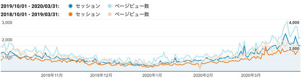 2019年下期（青色）と2018年下期（橙色）のご訪問数（セッション、縦軸左：単位「回」）と閲覧ページ数（ページビュー、縦軸右：単位「ページ」）