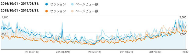 2016年下期（青色）と2015年下期（橙色）のご訪問数（セッション）と閲覧ページ数（ページビュー数）