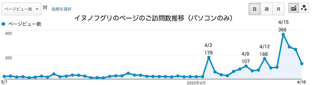 2020.03.01〜04.18のイヌノフグリのページのご訪問数推移（パソコンのみ）