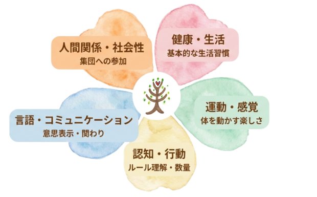 ５領域の支援プログラム（本人支援）｜糸満市の児童発達支援ウィズともに