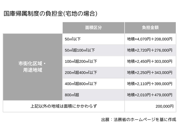 国家帰属制度の負担金