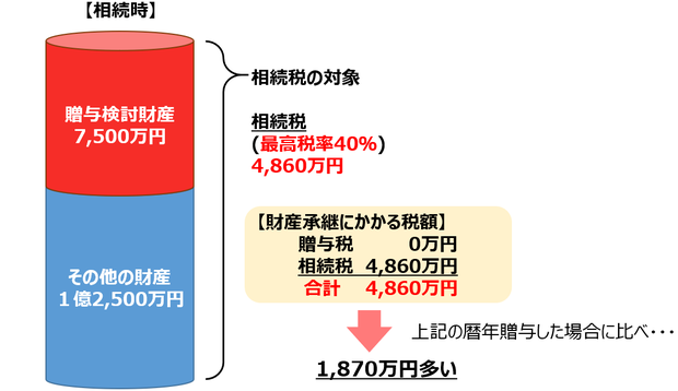 贈与税と相続税の税率の差を活用した相続対策②