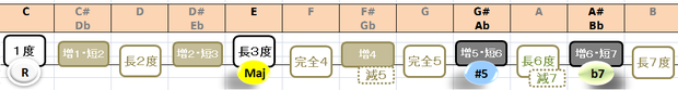 C7(#5)の構成音：音名と度数