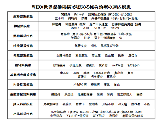 WHO（世界保健機構）が認める鍼灸治療の適応疾患