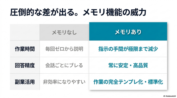 毎回説明しなくて済む ブログを書くたびに  「SEOを意識してください」  「初心者向けにしてください」  「わかりやすく書いてください」  と伝える必要がありません。