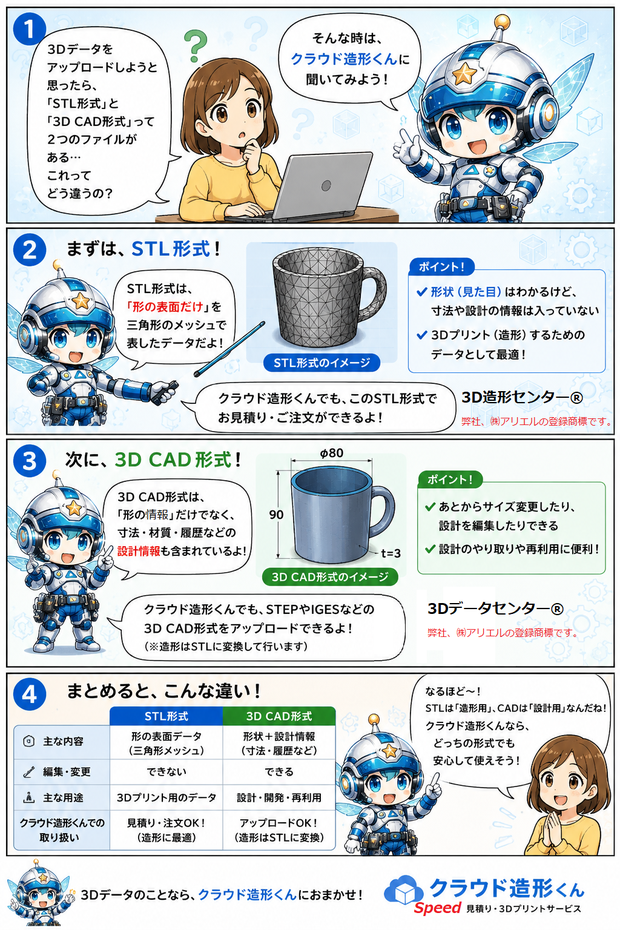 3Dファイル、STL形式と3D CAD形式の違い