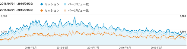 2016年上期（青色）と2015年上期（橙色）のご訪問数（セッション）と閲覧ページ数（ページビュー数）