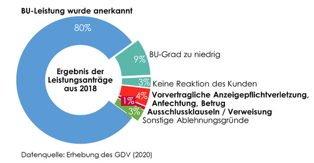 Ablehnung von BU-Anträgen BU-Leistungsquote