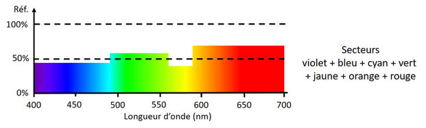 Spectre de réflexion moyen du disque de Newton en rotation