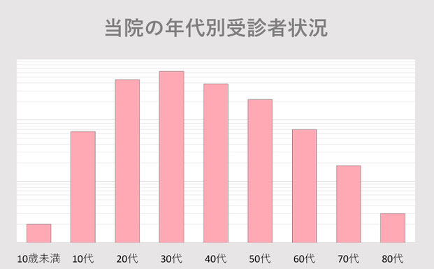 当院受診患者様の年代別受診者状況のグラフです。