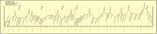 Die 11 Pässe des John Muir Trail und Mount Whitney