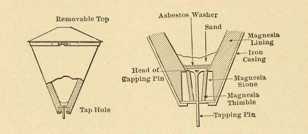 Thermit crucible with detail of lap hole, showing: Removable Top; Asbestos Washer; Sand; Head of Tapping Pin; Tap Hole; Magnesia Stone; Magnesia Thimble and Tapping Pin;