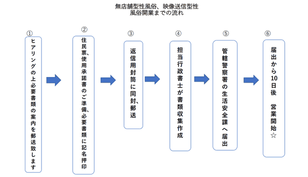 映像送信型性風俗特殊営業の流れ