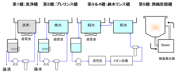 水系・準水系　一般的な洗浄工程