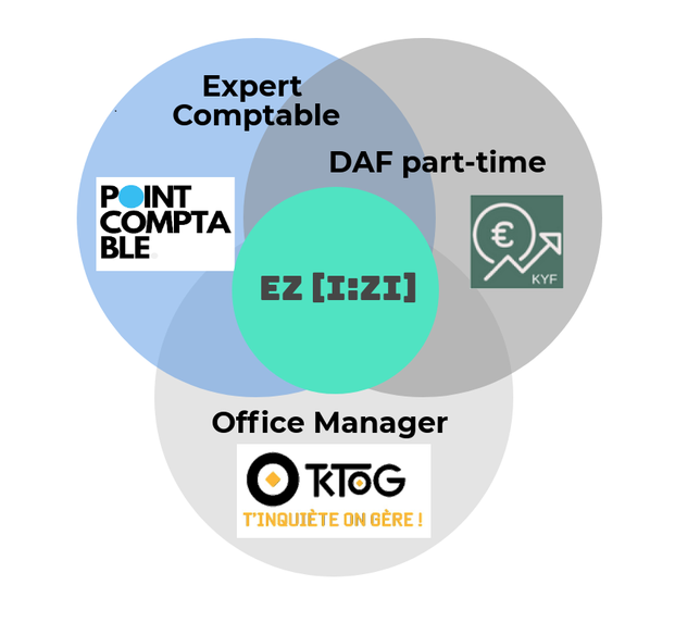 Know your finances Point Comptable TKOG office-manager DAF CFO Expert-comptable complémentarité Facilitateur facilité la vie partenaires