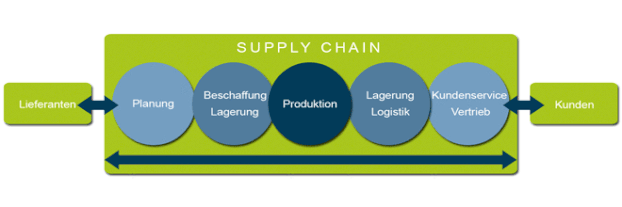 Grafik "Supply Chain"