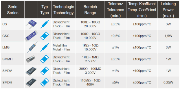 electronic sensor + resistor - Produktübersicht Hochohm- Hochspannungswiderstände Tabelle (Dickschicht, Dünnschicht, Metallfilm, CD, CDC, LMG, SMHH, SMDV, SMDH)