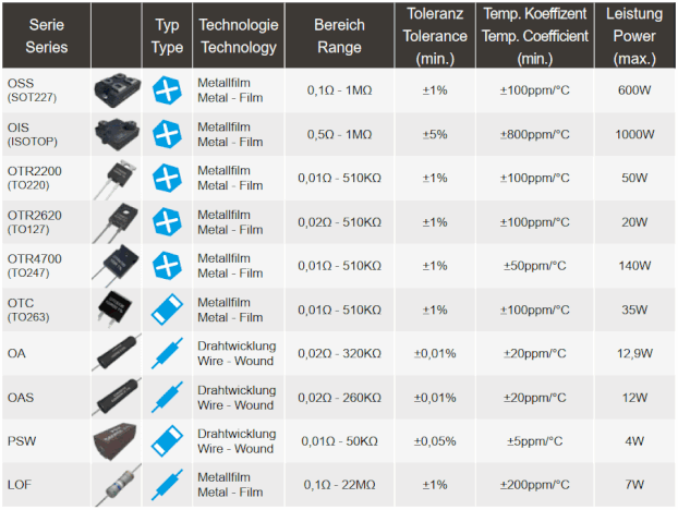 electronic sensor + resistor - Produktübersicht Leistungswiderstände Tabelle (Metallfilm, Drahtwicklung, OSS SOT227, OIS ISOTOP, OTR2200 TO220, OTR2620 TO127, OTR4700 TO247, OTC TO263, OA, OAS, PSW, LOF)