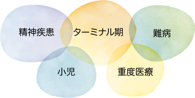 精神疾患。ターミナル期。難病。小児。重度医療。