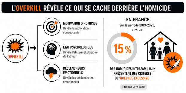 L'overkill et les homicides en France