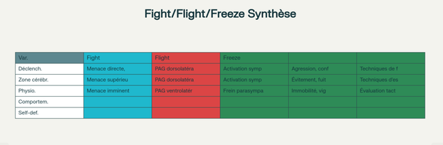 Tableau comparatif Fight vs Flight vs Freeze : déclencheurs, physiologie et applications en self-défense