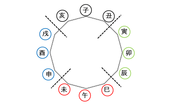 強い団結、五行と季節