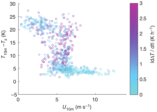 2-regime behavior of the near-surface inversion with the wind speed in clear-sky wintertime conditions at Dome C, East Antarctic Plateau (Vignon et al 2017)