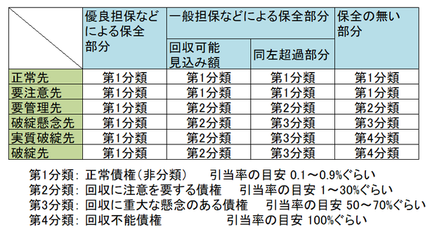 債権分類の図