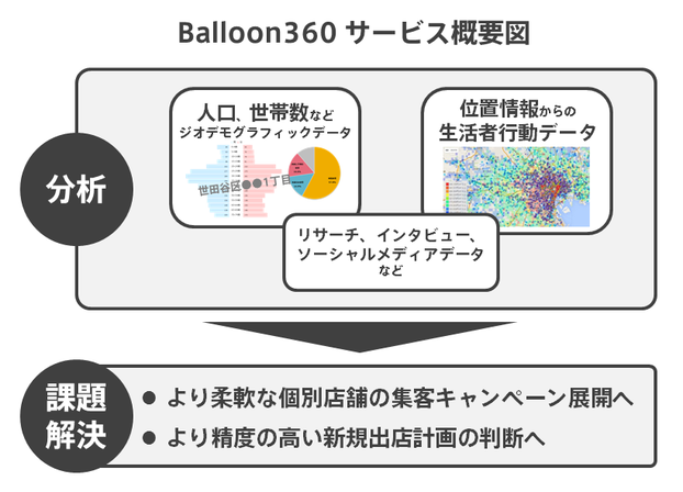Balloon360 サービス概要図
