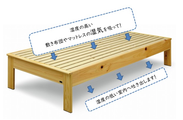 楽天市場】LIZUMO 森の寝床 炭入り健康ベッド ヒノキ ヘッドフラットタイプ すのこ シングルサイズ 大山竹炭 誠守 日本製 国産 消臭 除湿  防臭 調湿木炭 脱臭 開梱設置 : 内山家具 日向店