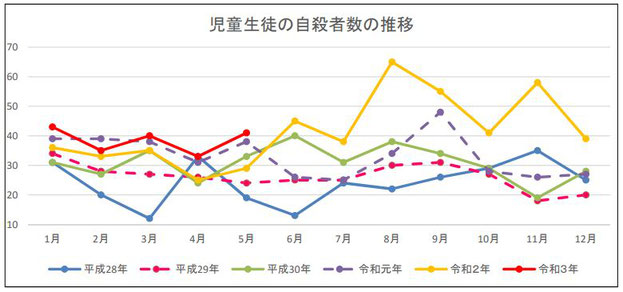 子どもの自殺数の推移