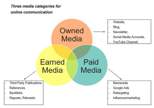 owned vs earned vs paid media infographic